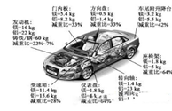 鎂合金產(chǎn)品是極佳的汽車(chē)輕量化解決方案
