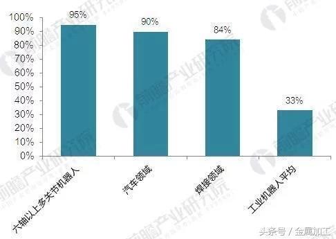 “四大家族”獨(dú)霸中國(guó)工業(yè)機(jī)器人市場(chǎng)，國(guó)產(chǎn)企業(yè)亟待突圍