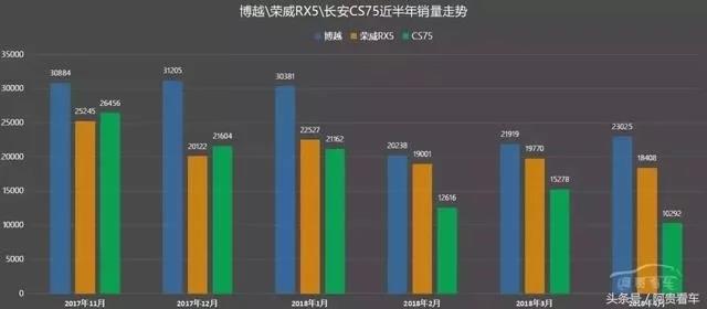 當智能網聯優(yōu)勢不再時，吊打眾神的榮威RX5也免不了銷量下滑？