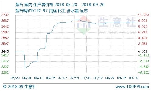9月20日氟化工產品價格漲跌榜