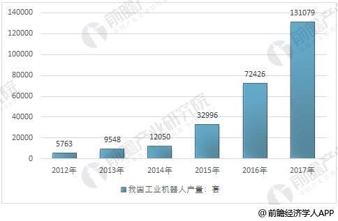 工業(yè)機(jī)器人迎爆發(fā)式增加階段 估計(jì)2020年產(chǎn)值將達(dá)23萬臺