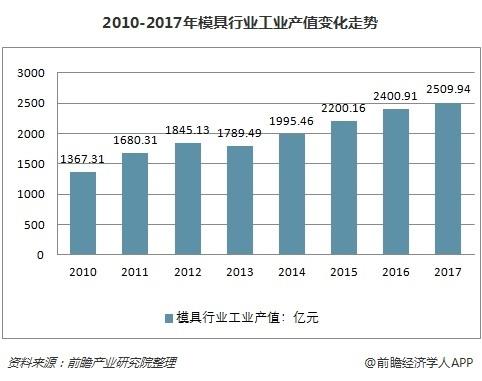 中國模具行業(yè)產(chǎn)值領跑全球  汽車行業(yè)模具需求最大