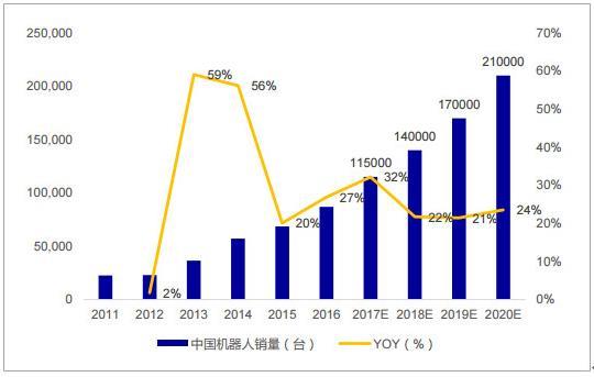 工業(yè)機器人的市場應用