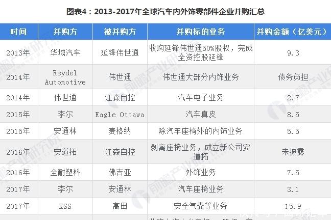 2018年全球汽車(chē)內(nèi)外飾商場(chǎng)格局分析 工作整合正在進(jìn)行時(shí)
