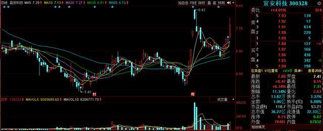 新材料+5G+年報(bào)預(yù)增，股價(jià)僅7元，底部企穩(wěn)，有望爆發(fā)！