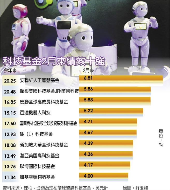 科技基金牛 AI、機(jī)器人帶頭衝