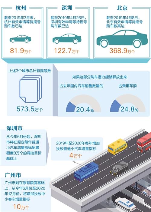 三部委發(fā)布一系列鼓勵(lì)消費(fèi)政策 汽車行業(yè)成重點(diǎn)