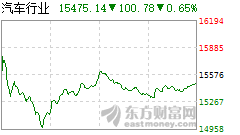 汽車汽配智能網(wǎng)聯(lián)系列之十一：工信部下發(fā)《汽車駕駛自動(dòng)化分級(jí)》報(bào)批公示，汽車自動(dòng)駕駛有望進(jìn)入快車道